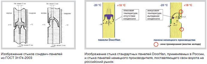 Изображение стыков сэндвич-панелей из ГОСТ 31174-2003 (слева)                             Изображение стыка стандартных панелей DoorHan, применяемых в России, и стыка панелей немецкого производителя, поставляющего свои ворота на российский рынок (справа)